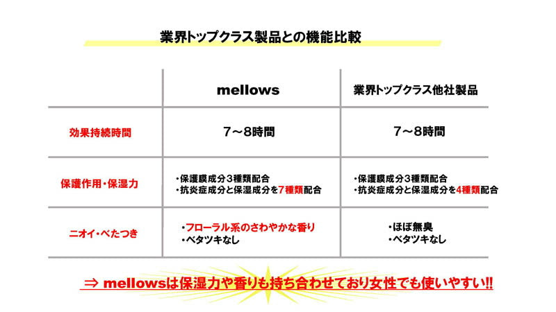 皮膚保護クリーム60mlスポーツ靴擦れ乳首ずれマメ防止mellowsEC-A075サッカーマラソンスポーツランニング