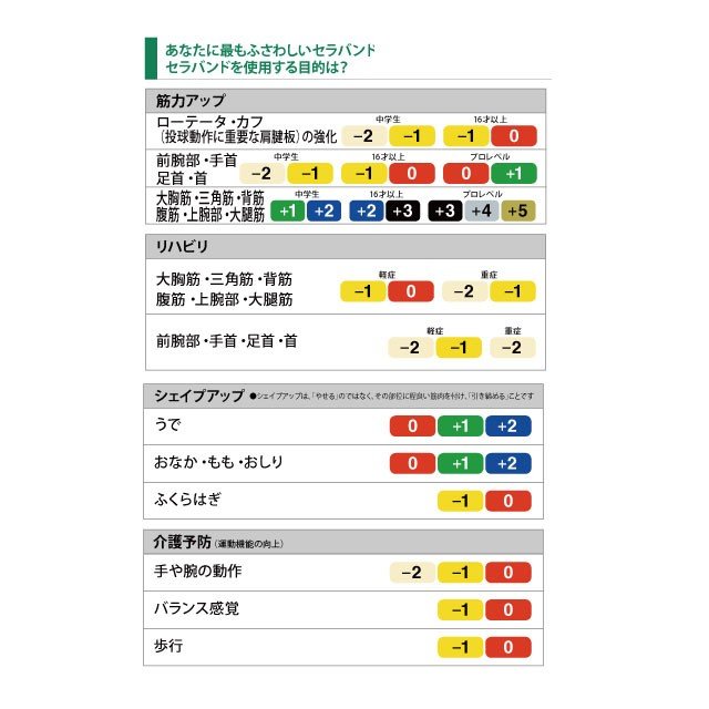 トレーニング用品エクササイズバンドD&MセラバンドブリスターパックシンTBB1